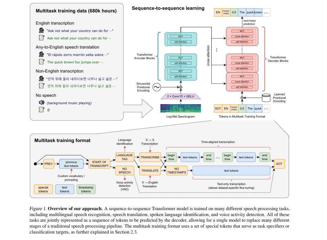 Overview: multitask training data, encoder-decoder Transformer, and tokenized prompting format for transcription, translation, language ID, VAD, and timestamps.