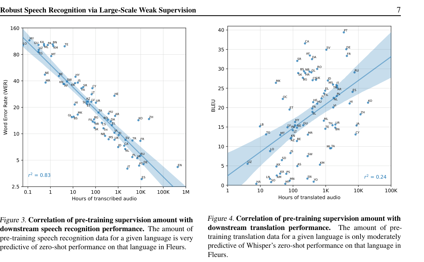 Results plots: more speech-recognition supervision strongly lowers Fleurs WER, while translation supervision only moderately raises Fleurs BLEU across languages.