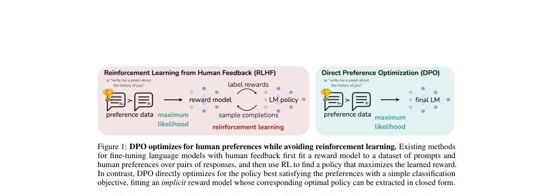 Verified schematic: RLHF fits a reward model then uses RL, while DPO maps preference data directly to a final LM with maximum-likelihood-style training.