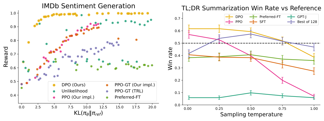 Verified results figure: left panel plots reward against \mathrm{KL}(\pi_{\theta}\|\pi_{\mathrm{ref}}) on IMDb sentiment; right panel plots TL;DR win rate versus sampling temperature for DPO, PPO, SFT, and baselines.
