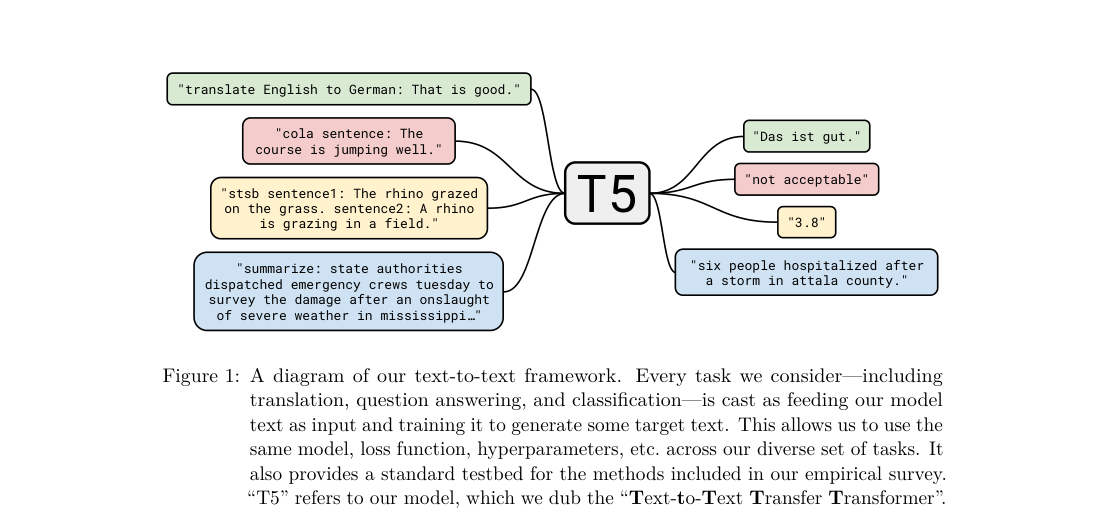 Verified text-to-text framework: prompted inputs for translation, acceptability, semantic similarity, and summarization all map through one T5 model to textual outputs.