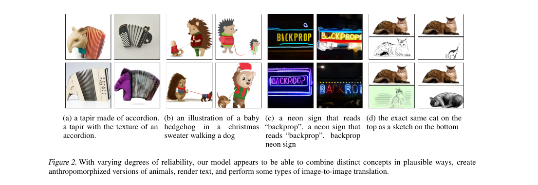 Sample grid: four verified behaviors on one page—concept composition, anthropomorphized animals, rendered text in neon signs, and simple image-to-image translation with a cat.
