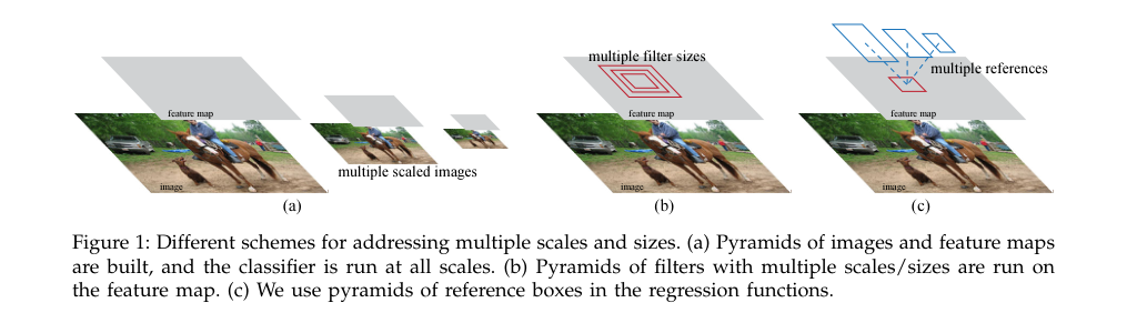 Verified figure: three multi-scale schemes, contrasting image pyramids, filter pyramids, and Faster R-CNN's anchor-box reference pyramid.