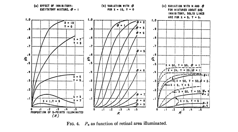 Results plot: three panels of P_a versus illuminated retinal proportion R, sweeping inhibitory-excitatory mixture and threshold parameters.