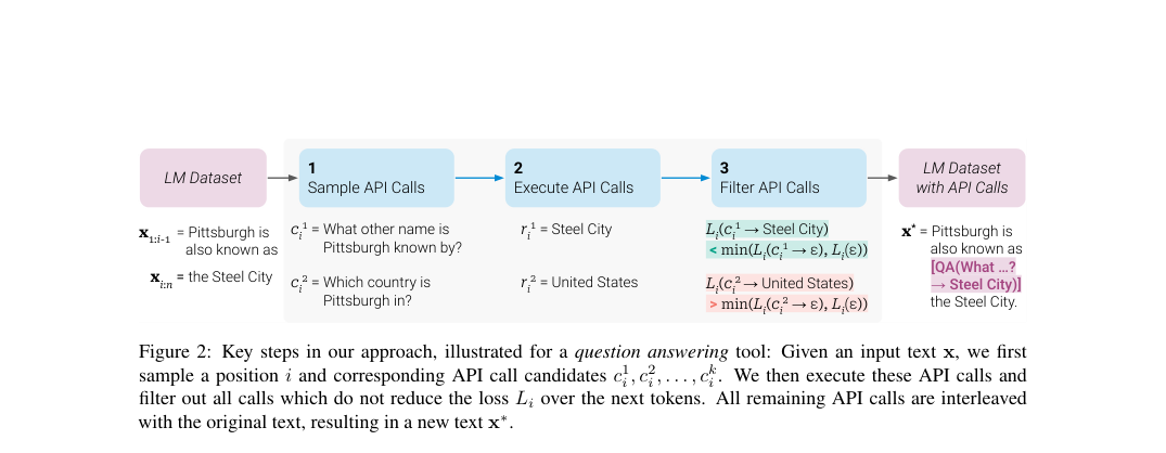 Pipeline figure: sample candidate API calls, execute them, keep only loss-reducing calls, then interleave accepted calls into the LM training text.