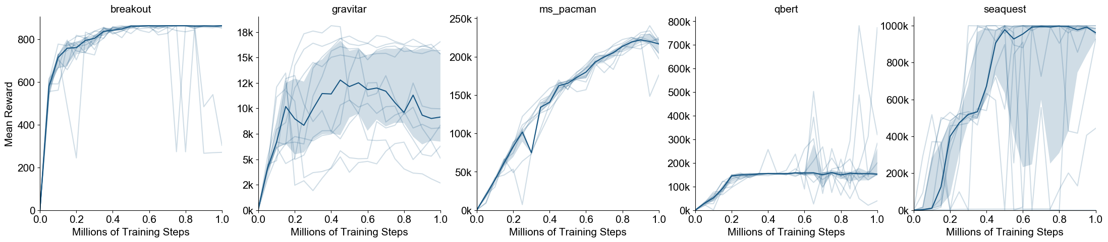 Verified results figure: five Atari learning curves showing mean reward versus millions of training steps for Breakout, Gravitar, Ms. Pacman, Q*bert, and Seaquest, with multiple runs and a dark aggregate curve.