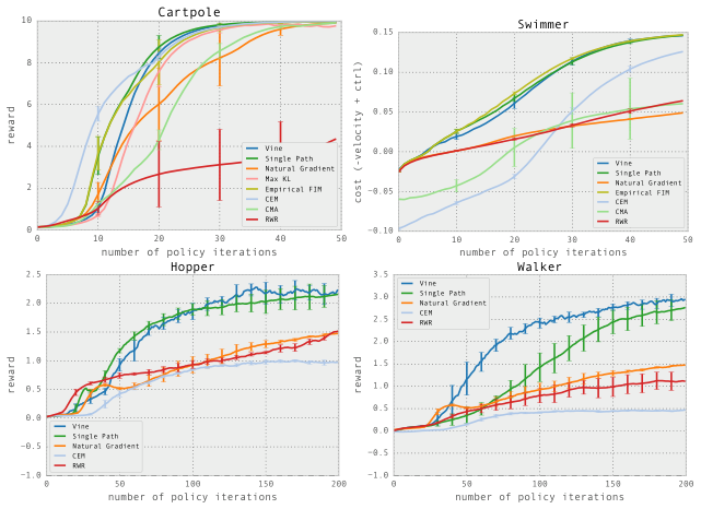 Verified results plot: four locomotion learning curves comparing vine, single-path, natural gradient, CEM, CMA, and RWR on Cartpole, Swimmer, Hopper, and Walker.