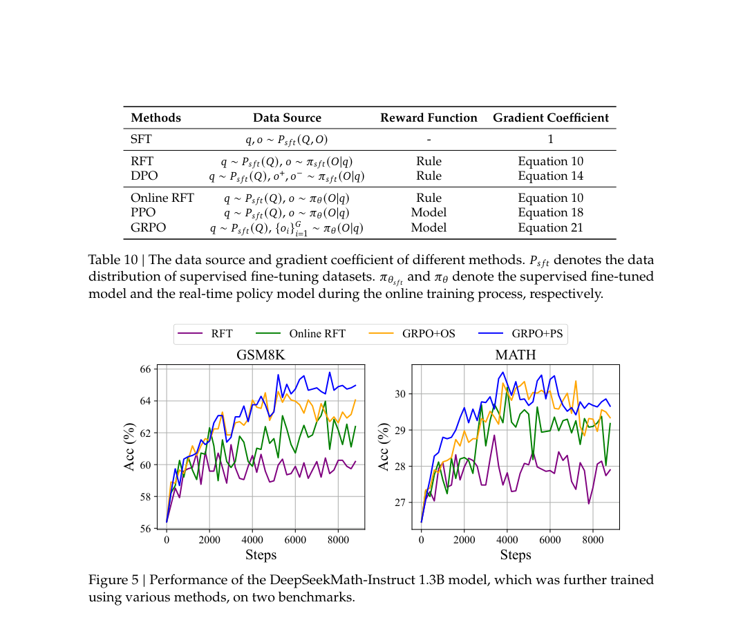 Results plot: accuracy over training steps on GSM8K and MATH, comparing RFT, Online RFT, GRPO with outcome supervision, and GRPO with process supervision.