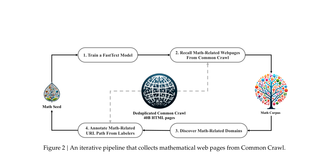 Iterative data-mining pipeline: a fastText classifier recalls math pages from deduplicated Common Crawl, then domain discovery and URL annotation expand the seed corpus.