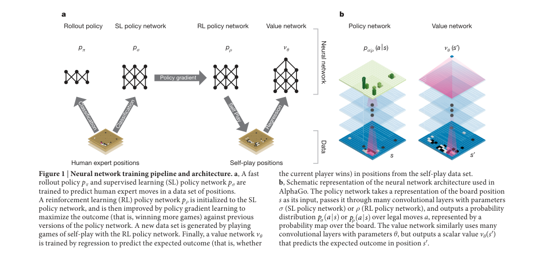 Training pipeline and network schematic: rollout policy, SL policy, RL policy, and value network, plus policy/value convnet outputs over Go boards.