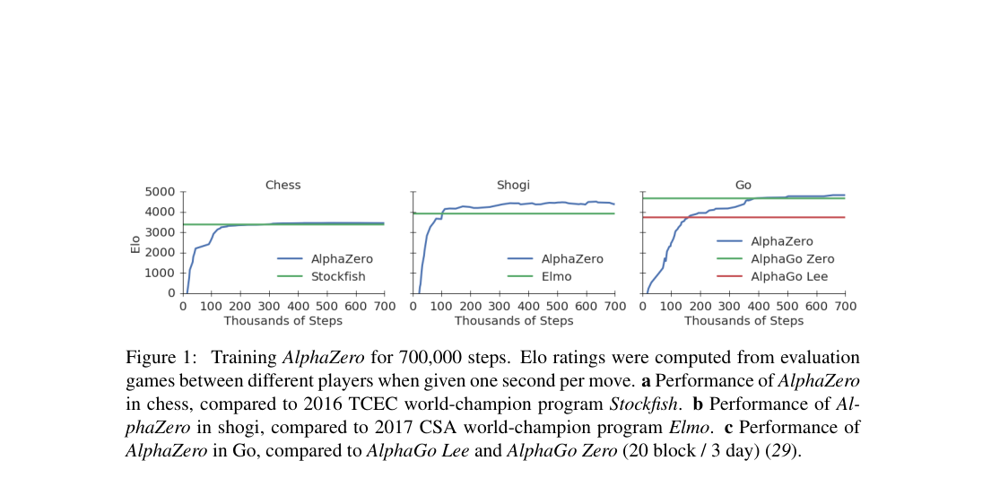 Verified caption: three training curves showing AlphaZero Elo versus training steps in chess, shogi, and Go, compared against Stockfish, Elmo, and earlier AlphaGo systems.