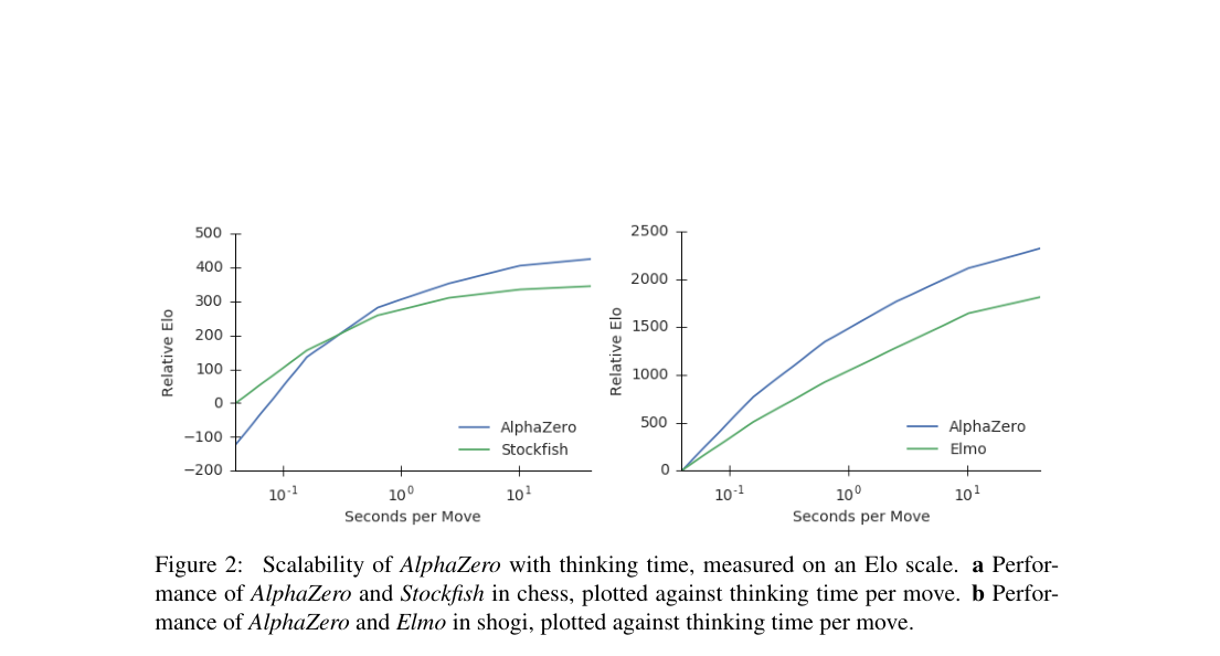 Verified caption: two line plots of relative Elo versus seconds per move, showing AlphaZero scaling better with thinking time than Stockfish in chess and Elmo in shogi.