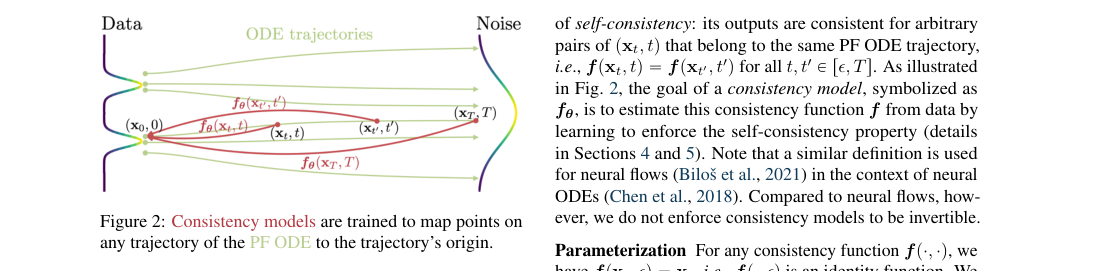 Architecture diagram: PF-ODE trajectories from data to noise, with the consistency model mapping multiple points on one trajectory to the same origin.