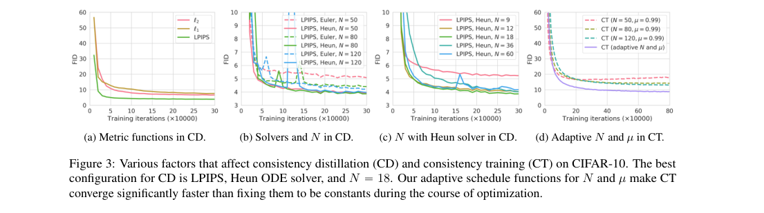 Results plots: CIFAR-10 FID versus training iterations for CD and CT under different metrics, ODE solvers, discretization steps, and adaptive schedules.