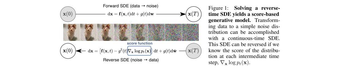Overview diagram: data are diffused to noise by a forward SDE, and a learned score field drives the reverse SDE from noise back to data.