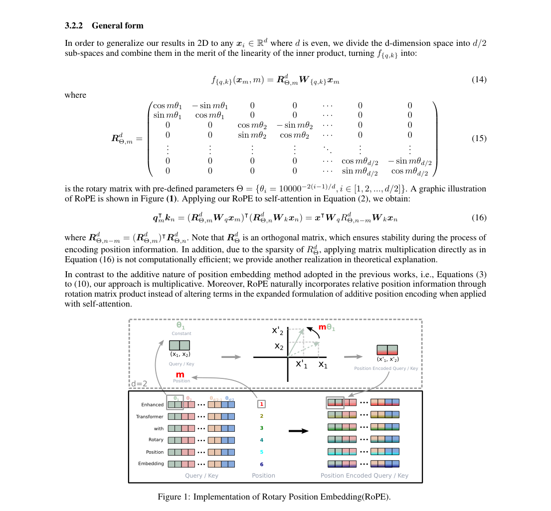 RoPE implementation diagram: 2D query-key pairs are rotated by position-dependent angles, then stacked across dimensions to form position-encoded queries and keys.
