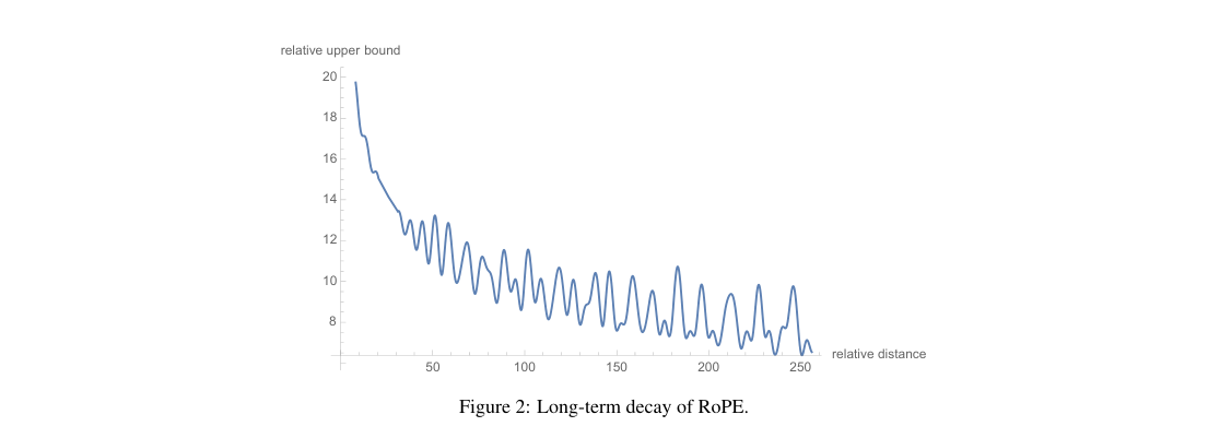 Results plot: the theoretical upper bound of RoPE interaction decays as relative distance increases, illustrating the built-in long-range attenuation property.