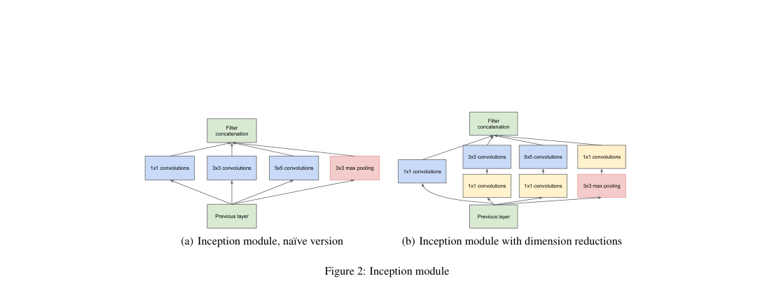 Verified architecture diagram: the naive Inception module and the dimension-reduced version, showing parallel 1 \times 1, 3 \times 3, 5 \times 5, and pooling branches merged by filter concatenation.