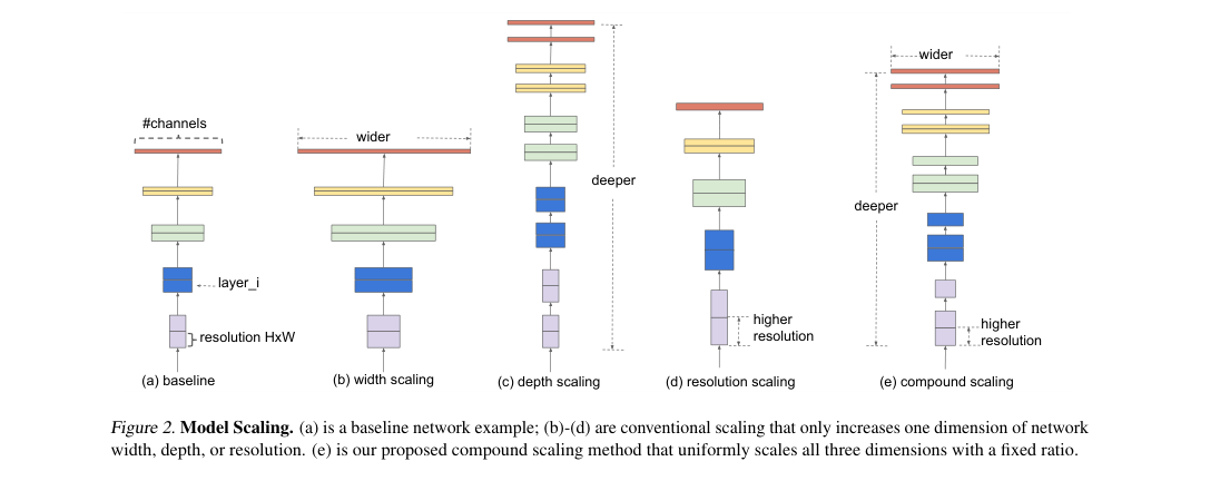 Verified diagram of baseline scaling choices: width-only, depth-only, resolution-only, and the proposed compound scaling that increases all three together.