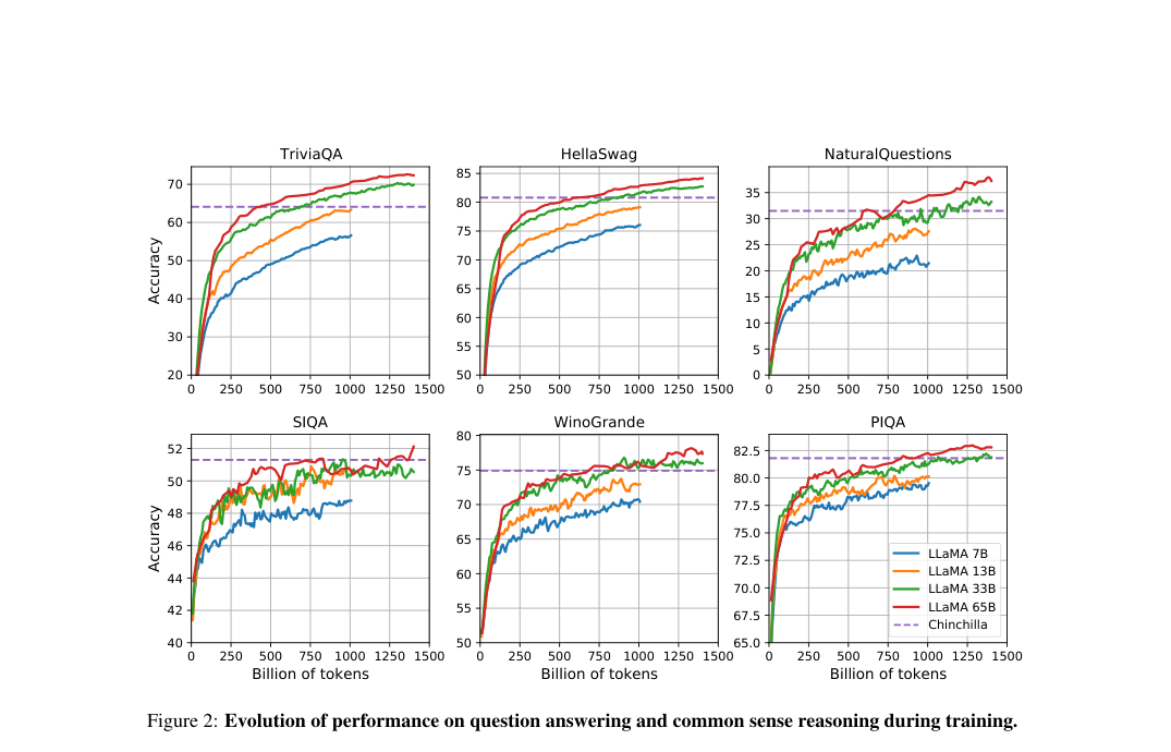 Six-panel training curves for TriviaQA, HellaSwag, NaturalQuestions, SIQA, WinoGrande, and PIQA across 7B–65B LLaMA models, with dashed Chinchilla baselines.