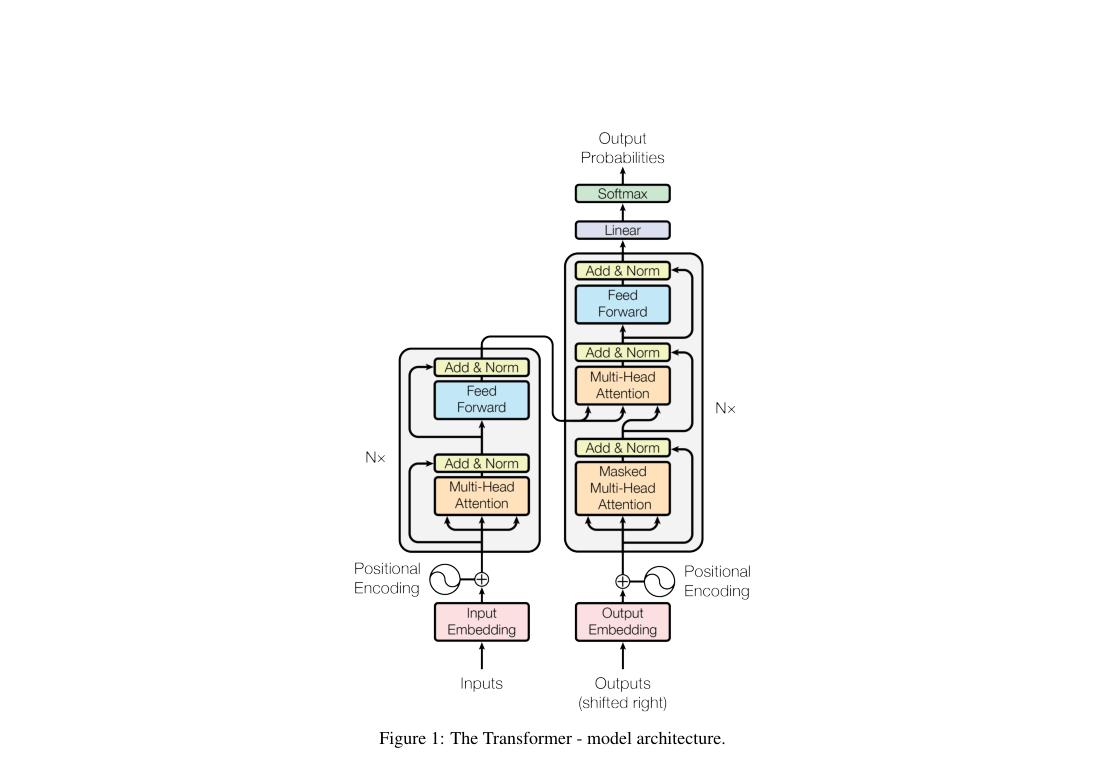 Transformer encoder-decoder architecture with stacked self-attention, masked decoder self-attention, encoder-decoder attention, residual Add&Norm blocks, and positional encodings.