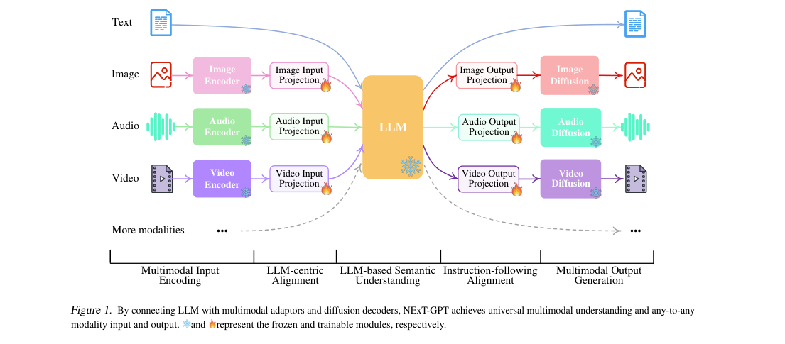 System diagram: image, audio, and video encoders feed trainable input projections into a central LLM, whose trainable output projections drive frozen image, audio, and video diffusion decoders.