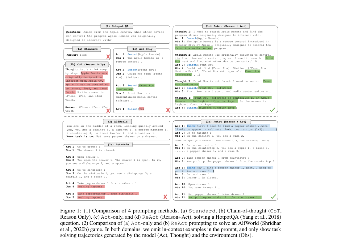 Verified figure: prompt trajectories contrasting standard, CoT, act-only, and ReAct on HotpotQA and ALFWorld; ReAct alternates thoughts, actions, and observations to reach correct outcomes.