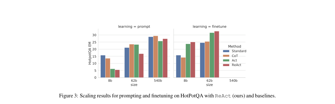 Verified figure: bar charts compare prompting versus finetuning on HotpotQA across PaLM 8B, 62B, and 540B; ReAct lags in prompting but leads after finetuning.