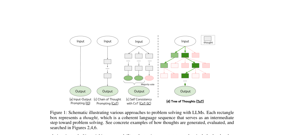 Schematic comparison of IO, CoT, self-consistency, and Tree of Thoughts, where ToT branches over intermediate thought nodes and selects promising paths.