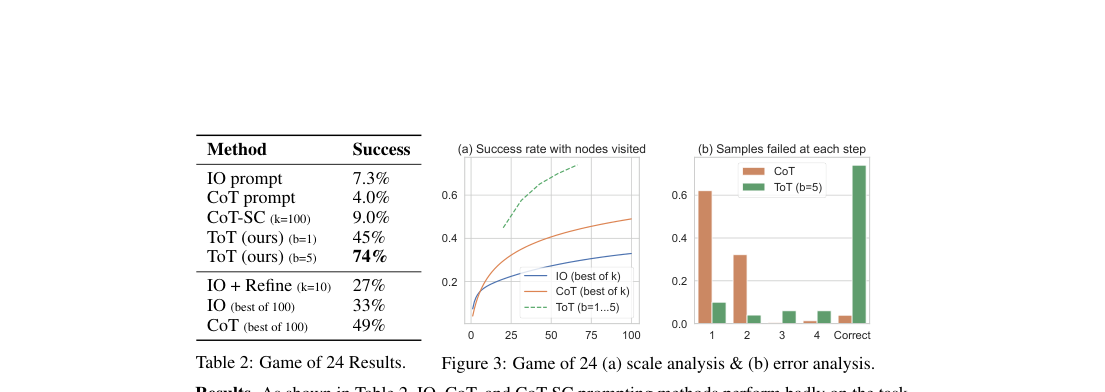 Verified results page showing Table 2 for Game of 24 success rates and Figure 3 with scale and error analyses.