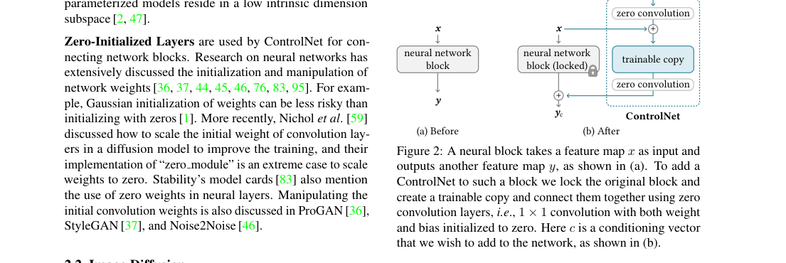 A locked Stable Diffusion block is duplicated into a trainable copy, then reconnected through zero-initialized 1 \times 1 convolutions to inject condition features safely.